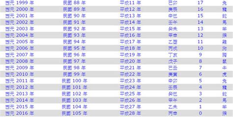 1995是什麼年|西元1995年是民國幾年